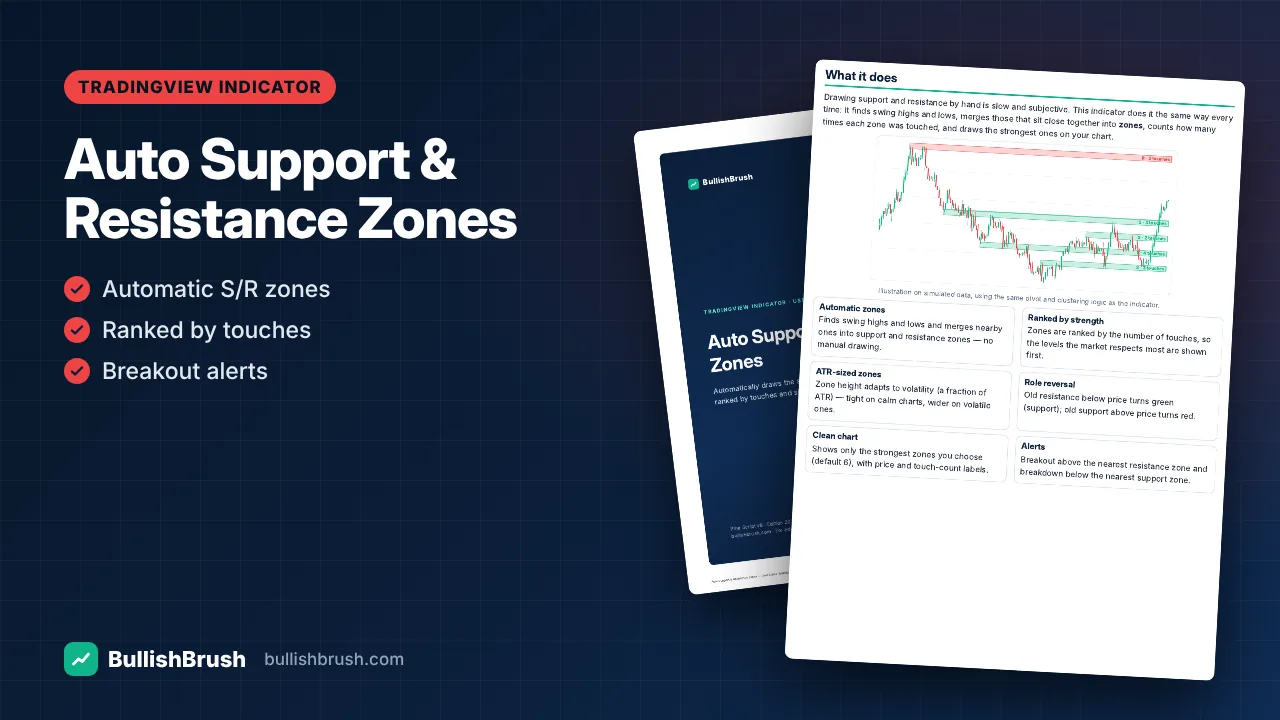 Auto Support & Resistance Zones — TradingView Indicator