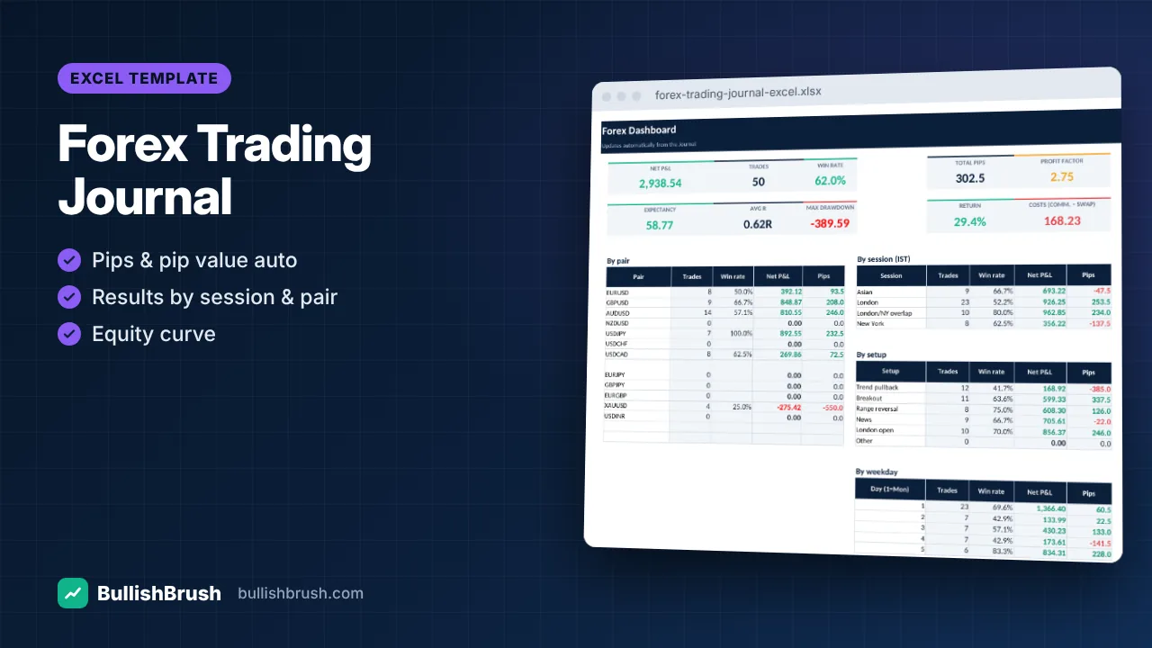 Forex Trading Journal — Pips, Lots & Sessions (Excel)