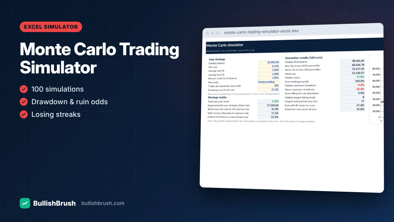 Monte Carlo Trading Simulator — Drawdown & Risk of Ruin (Excel)