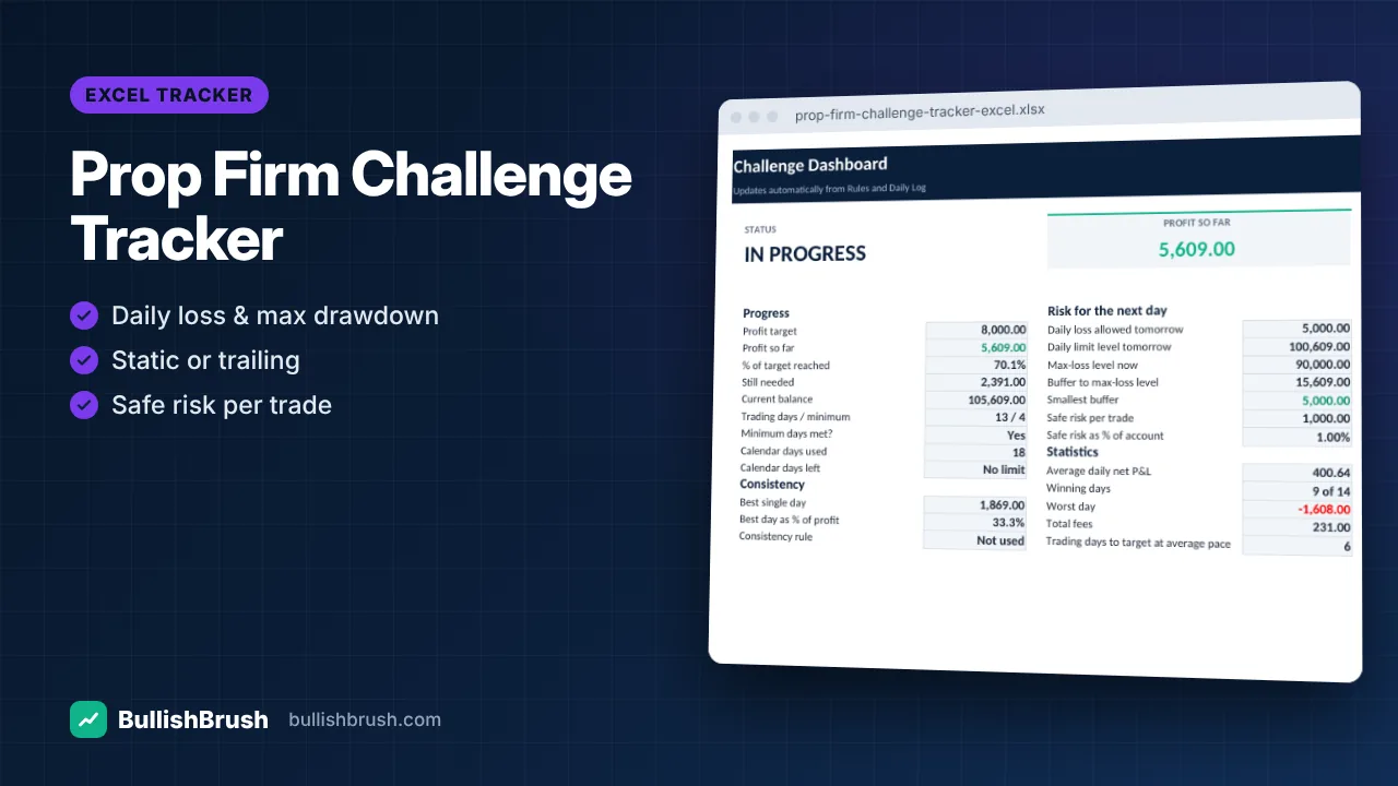 Prop Firm Challenge Tracker — Drawdown & Daily Loss (Excel / Google Sheets)